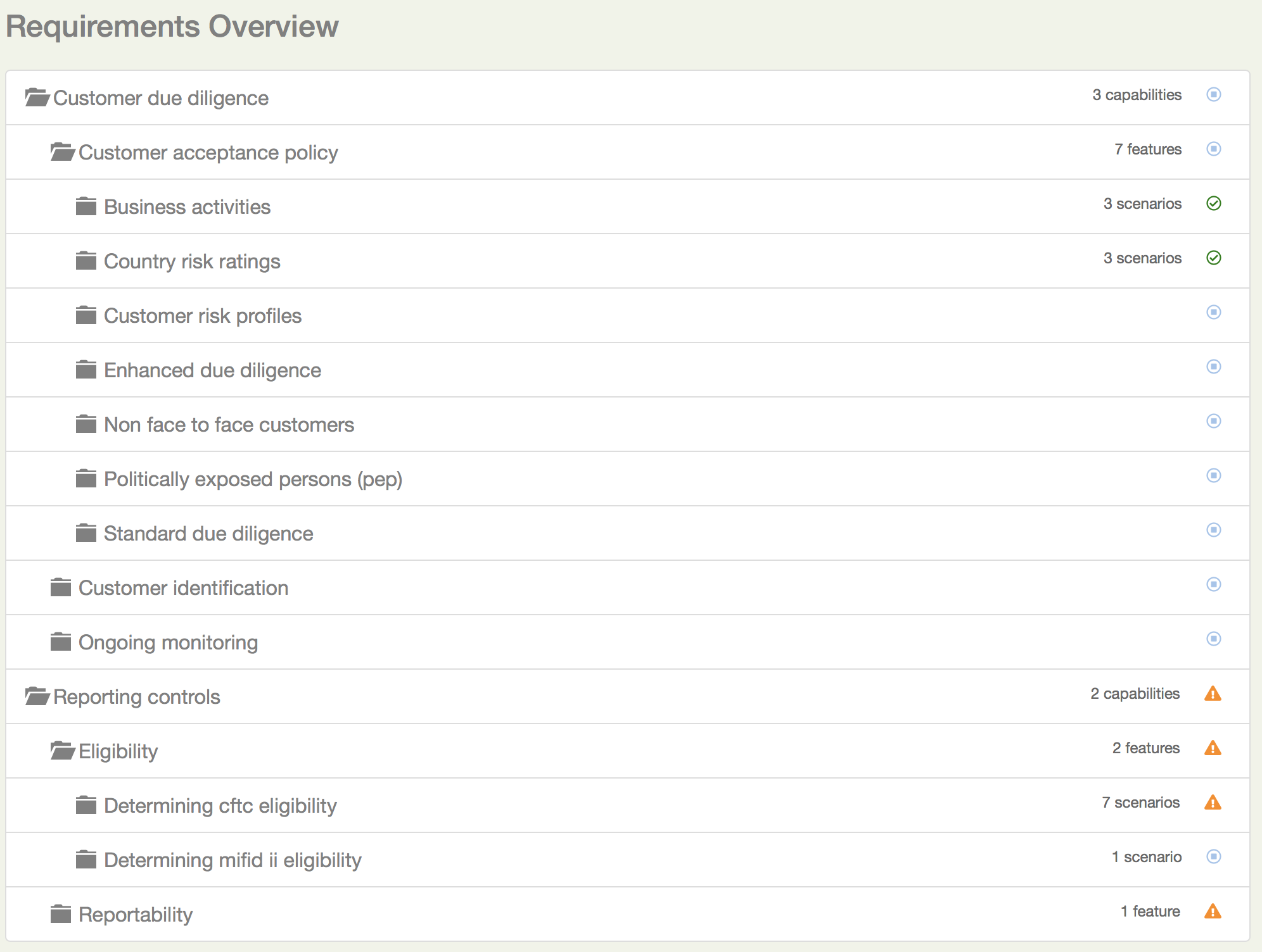 An expanded requirements tree