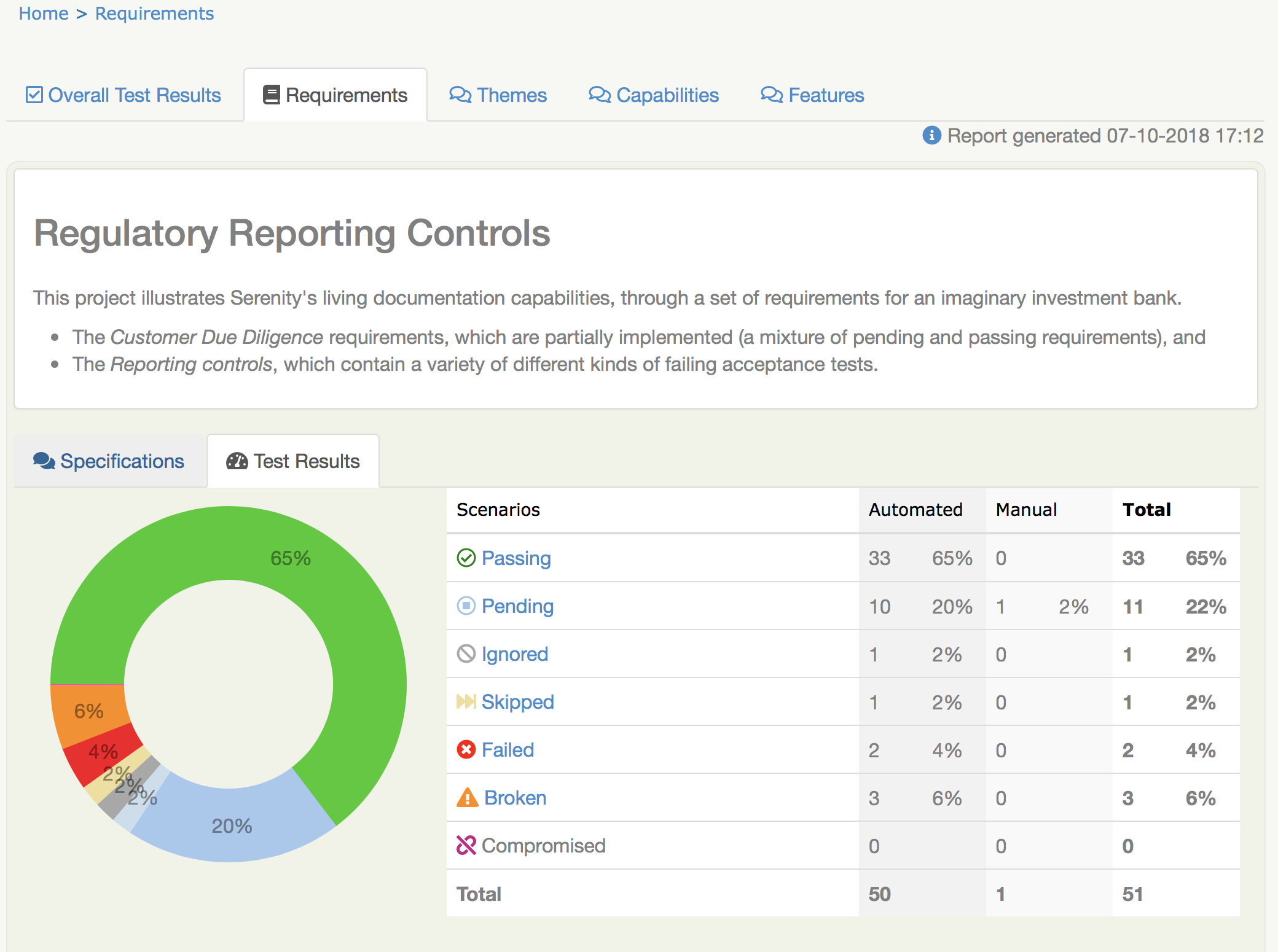 The test results for a given requirement