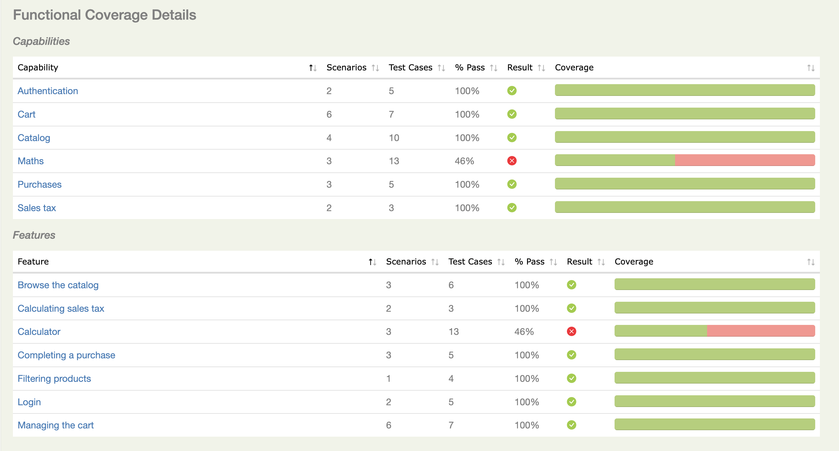 Detalhes da Cobertura Funcional