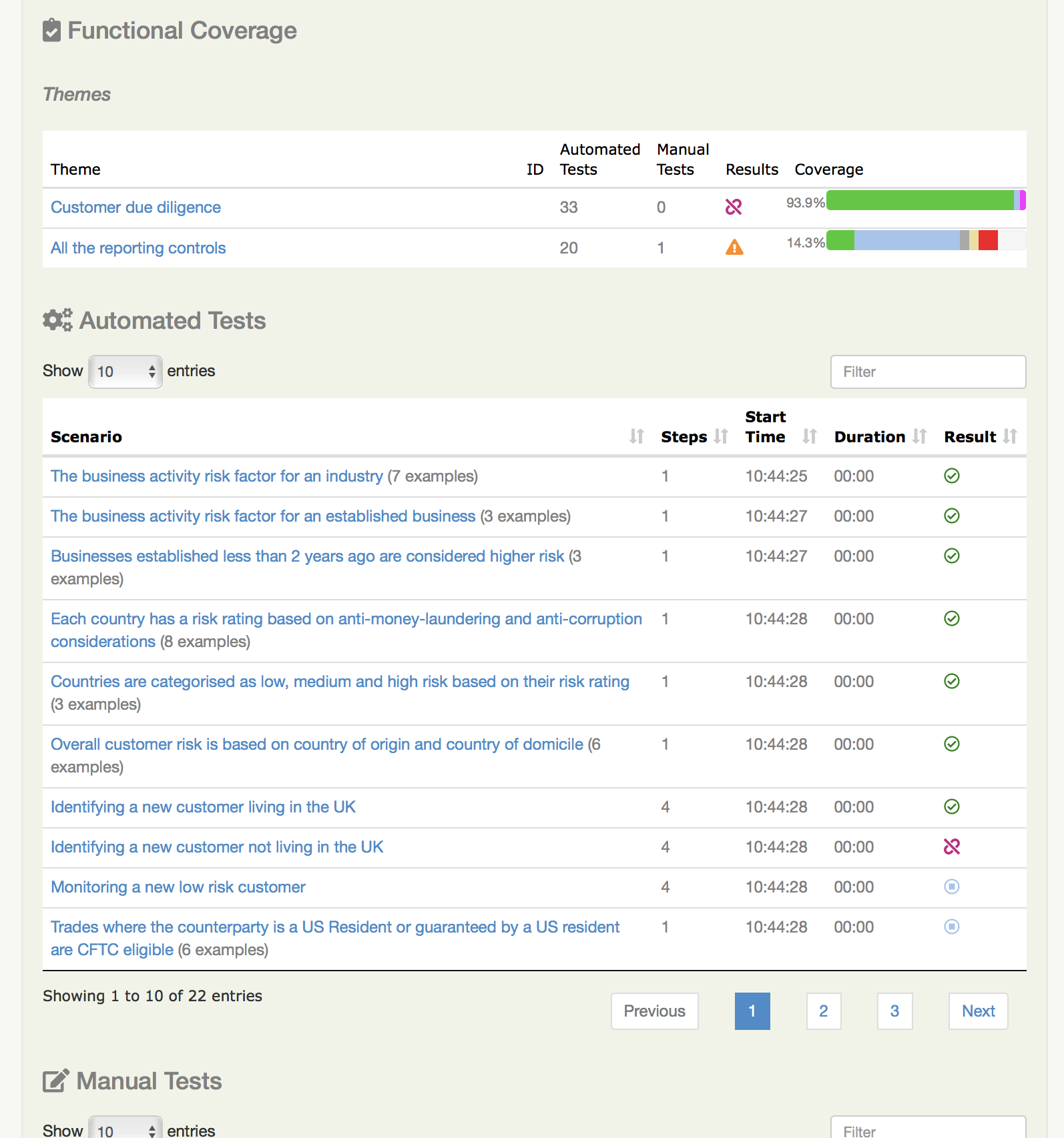 Os resultados dos testes para um determinado requisito